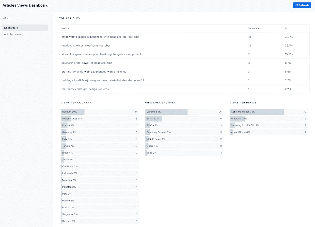 Article Views Dashboard Article Views Dashboard
